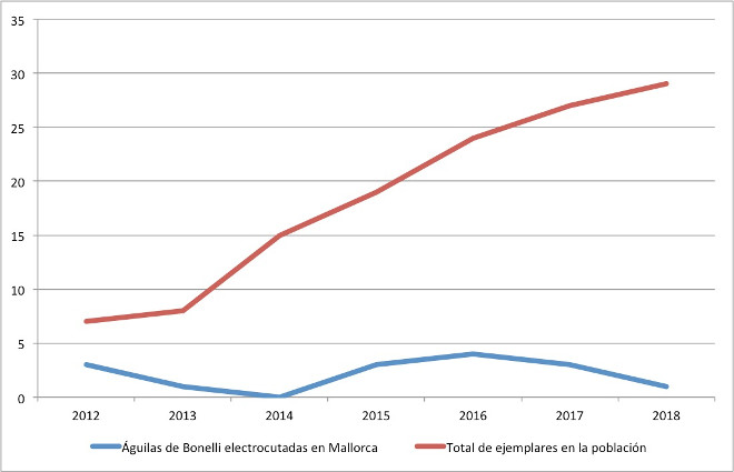 Gráfica comparativa de las águilas de Bonelli que hay en la isla de Mallorca (línea roja) y de los ejemplares de la especie electrocutados (línea azul).